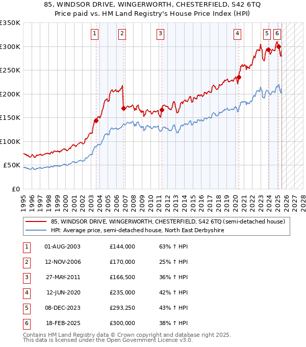 85, WINDSOR DRIVE, WINGERWORTH, CHESTERFIELD, S42 6TQ: Price paid vs HM Land Registry's House Price Index