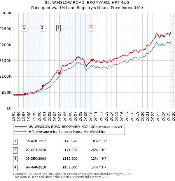 85, WINSLOW ROAD, BROMYARD, HR7 4UG: Price paid vs HM Land Registry's House Price Index