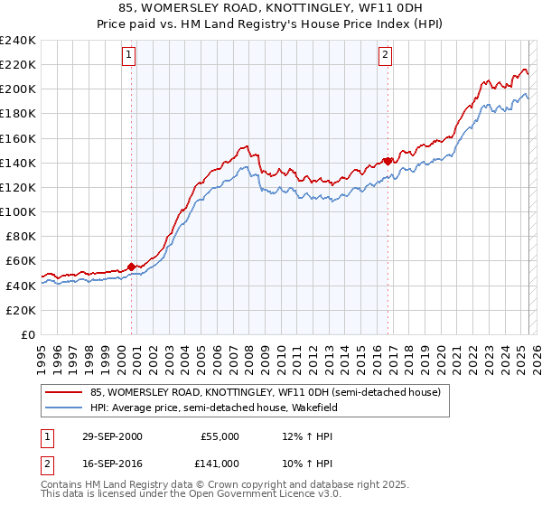 85, WOMERSLEY ROAD, KNOTTINGLEY, WF11 0DH: Price paid vs HM Land Registry's House Price Index