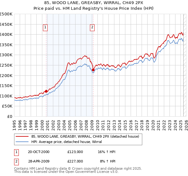 85, WOOD LANE, GREASBY, WIRRAL, CH49 2PX: Price paid vs HM Land Registry's House Price Index