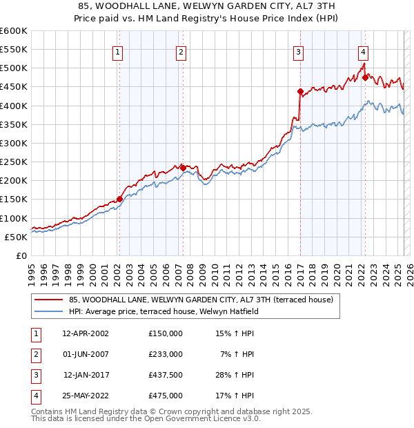 85, WOODHALL LANE, WELWYN GARDEN CITY, AL7 3TH: Price paid vs HM Land Registry's House Price Index