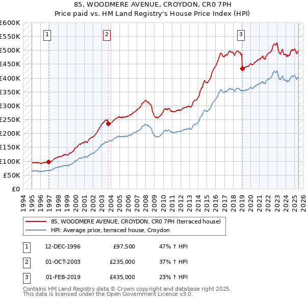 85, WOODMERE AVENUE, CROYDON, CR0 7PH: Price paid vs HM Land Registry's House Price Index