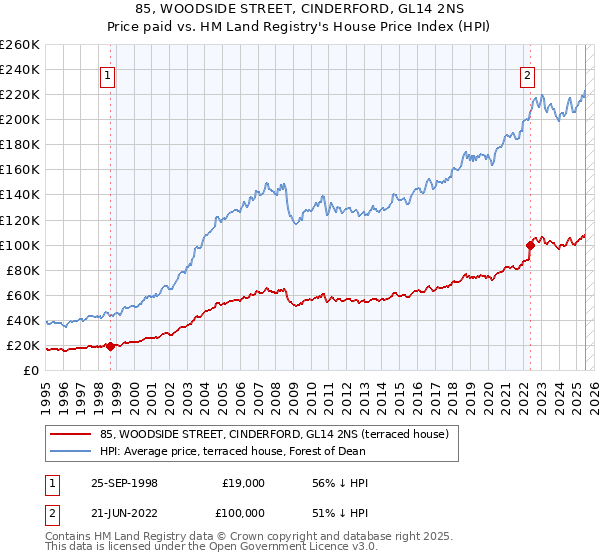 85, WOODSIDE STREET, CINDERFORD, GL14 2NS: Price paid vs HM Land Registry's House Price Index