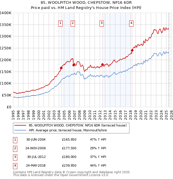 85, WOOLPITCH WOOD, CHEPSTOW, NP16 6DR: Price paid vs HM Land Registry's House Price Index