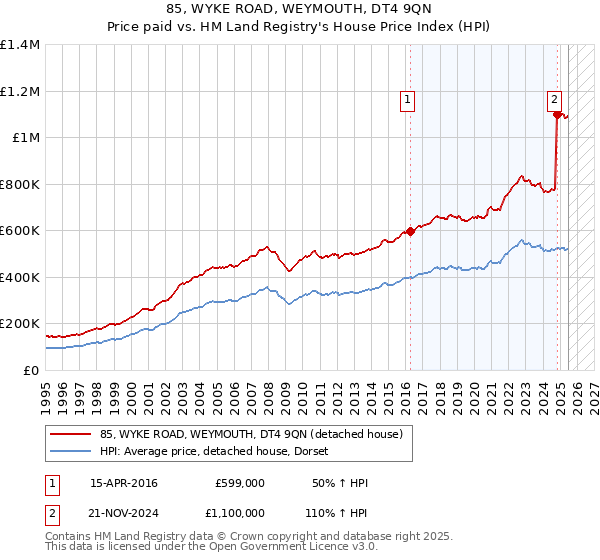 85, WYKE ROAD, WEYMOUTH, DT4 9QN: Price paid vs HM Land Registry's House Price Index