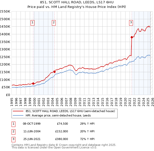 851, SCOTT HALL ROAD, LEEDS, LS17 6HU: Price paid vs HM Land Registry's House Price Index