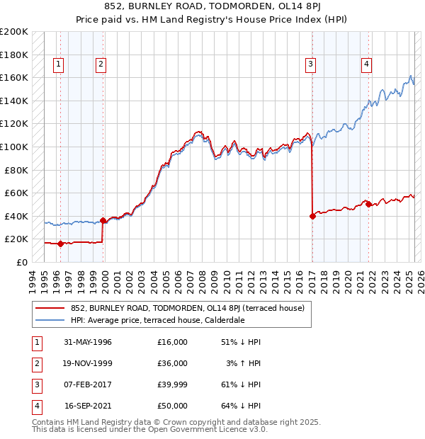 852, BURNLEY ROAD, TODMORDEN, OL14 8PJ: Price paid vs HM Land Registry's House Price Index