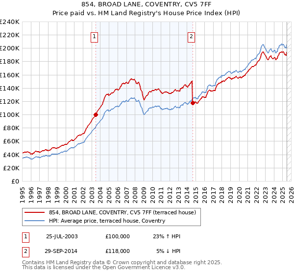 854, BROAD LANE, COVENTRY, CV5 7FF: Price paid vs HM Land Registry's House Price Index