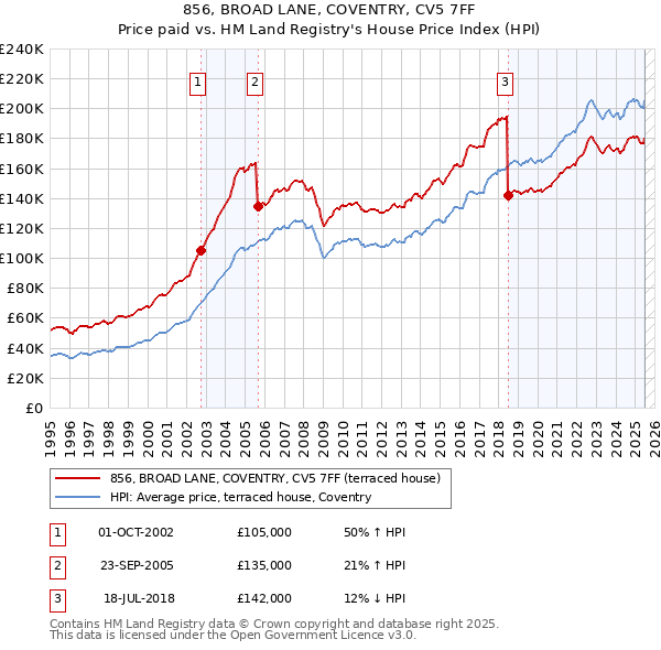 856, BROAD LANE, COVENTRY, CV5 7FF: Price paid vs HM Land Registry's House Price Index
