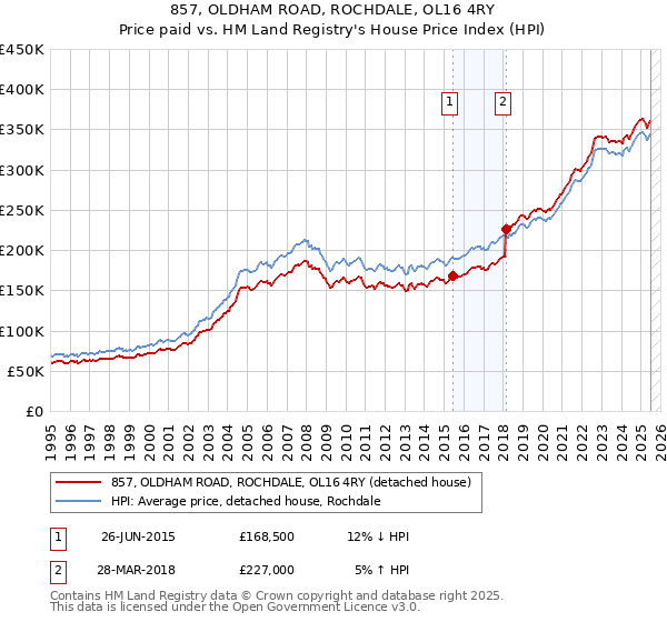 857, OLDHAM ROAD, ROCHDALE, OL16 4RY: Price paid vs HM Land Registry's House Price Index