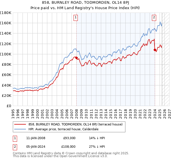 858, BURNLEY ROAD, TODMORDEN, OL14 8PJ: Price paid vs HM Land Registry's House Price Index