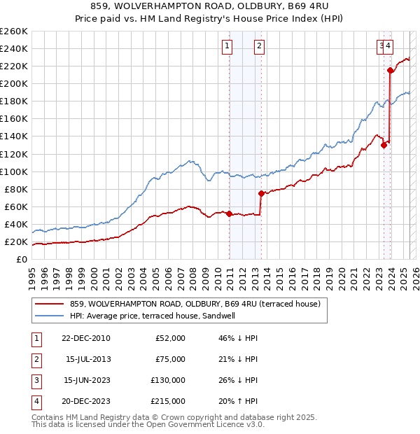 859, WOLVERHAMPTON ROAD, OLDBURY, B69 4RU: Price paid vs HM Land Registry's House Price Index
