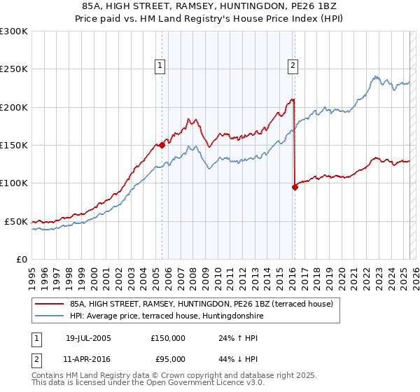 85A, HIGH STREET, RAMSEY, HUNTINGDON, PE26 1BZ: Price paid vs HM Land Registry's House Price Index
