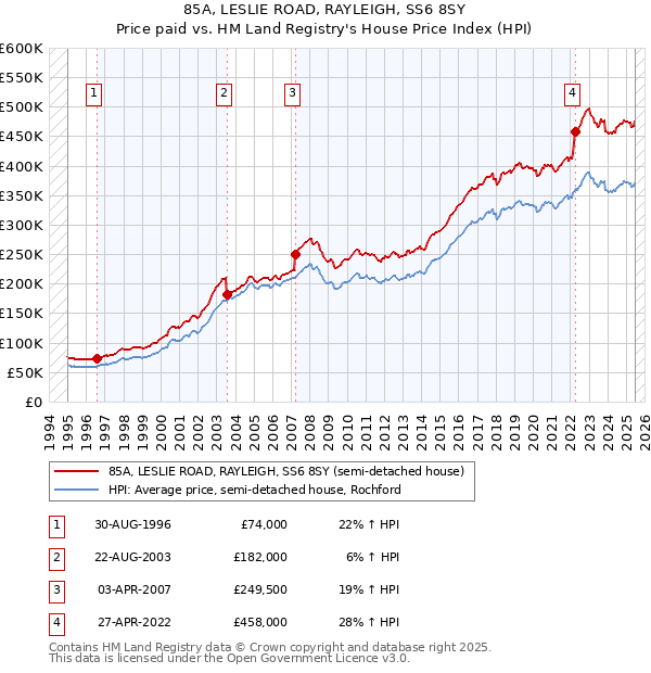 85A, LESLIE ROAD, RAYLEIGH, SS6 8SY: Price paid vs HM Land Registry's House Price Index