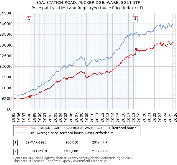 85A, STATION ROAD, PUCKERIDGE, WARE, SG11 1TF: Price paid vs HM Land Registry's House Price Index