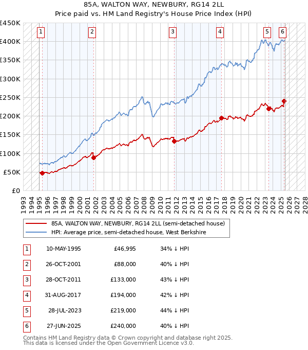 85A, WALTON WAY, NEWBURY, RG14 2LL: Price paid vs HM Land Registry's House Price Index