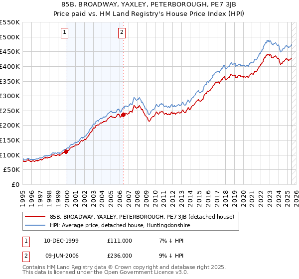 85B, BROADWAY, YAXLEY, PETERBOROUGH, PE7 3JB: Price paid vs HM Land Registry's House Price Index