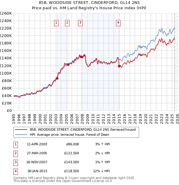85B, WOODSIDE STREET, CINDERFORD, GL14 2NS: Price paid vs HM Land Registry's House Price Index