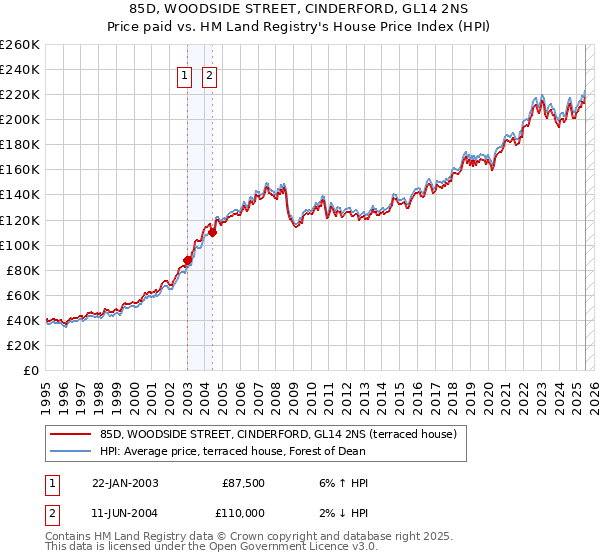 85D, WOODSIDE STREET, CINDERFORD, GL14 2NS: Price paid vs HM Land Registry's House Price Index