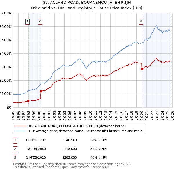 86, ACLAND ROAD, BOURNEMOUTH, BH9 1JH: Price paid vs HM Land Registry's House Price Index