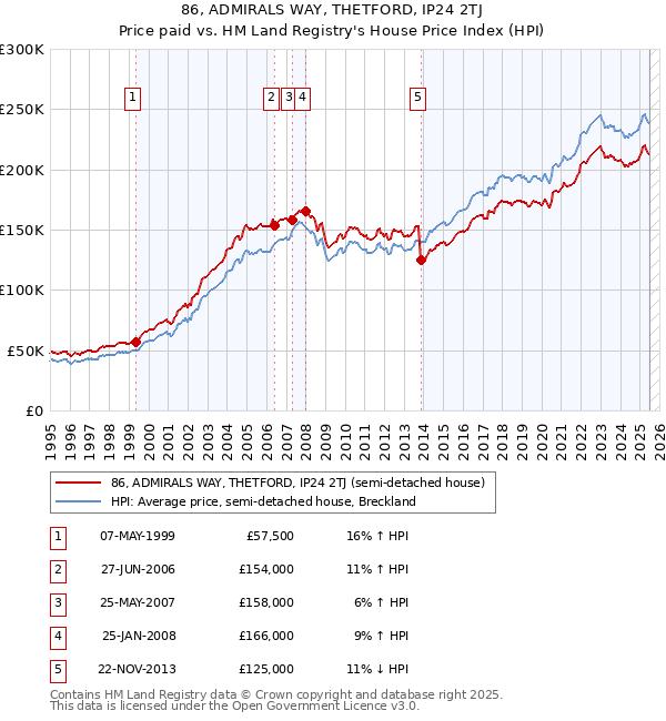 86, ADMIRALS WAY, THETFORD, IP24 2TJ: Price paid vs HM Land Registry's House Price Index