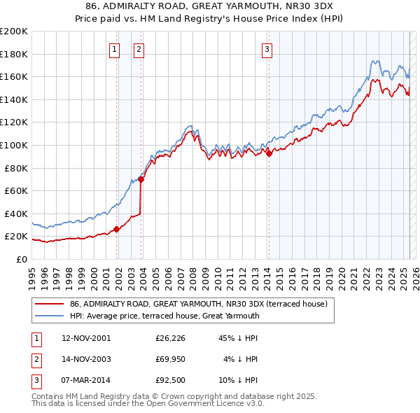 86, ADMIRALTY ROAD, GREAT YARMOUTH, NR30 3DX: Price paid vs HM Land Registry's House Price Index