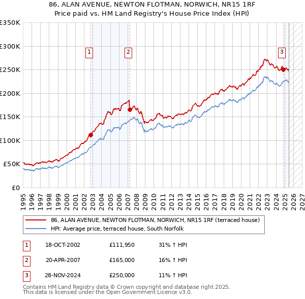 86, ALAN AVENUE, NEWTON FLOTMAN, NORWICH, NR15 1RF: Price paid vs HM Land Registry's House Price Index