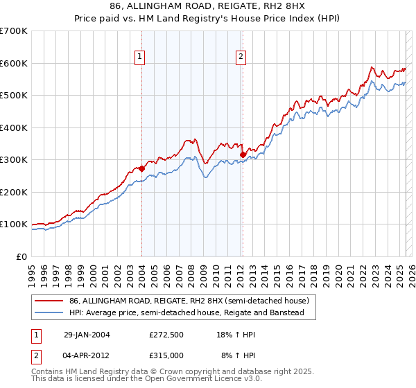 86, ALLINGHAM ROAD, REIGATE, RH2 8HX: Price paid vs HM Land Registry's House Price Index
