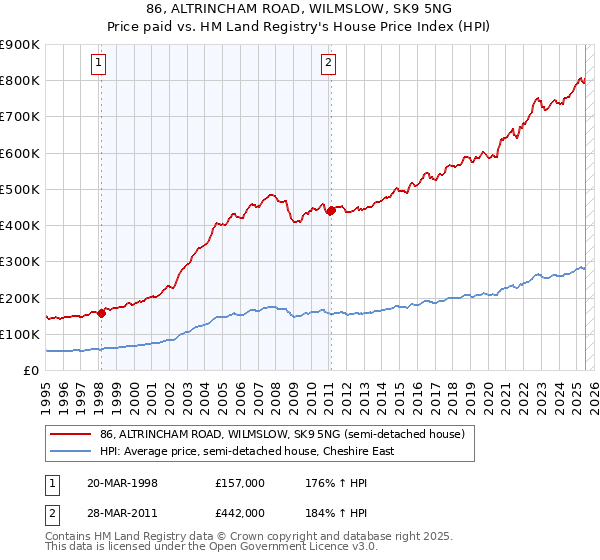 86, ALTRINCHAM ROAD, WILMSLOW, SK9 5NG: Price paid vs HM Land Registry's House Price Index