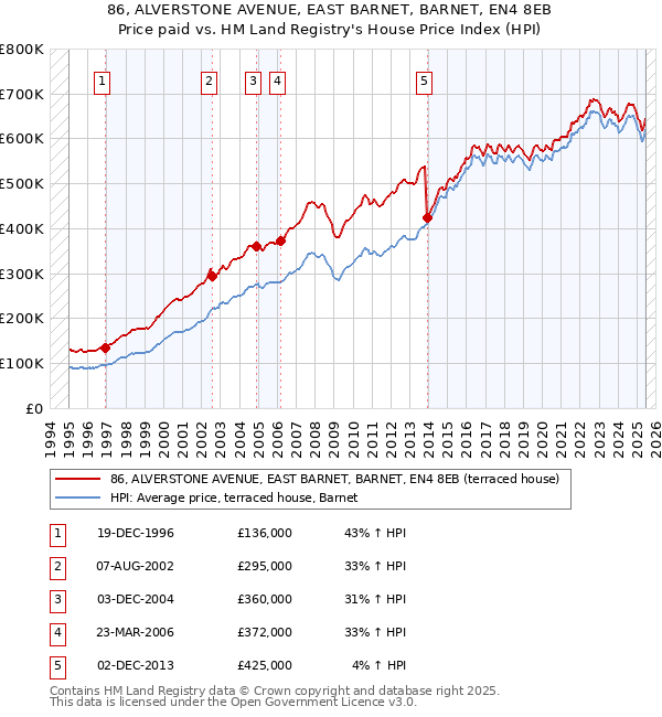 86, ALVERSTONE AVENUE, EAST BARNET, BARNET, EN4 8EB: Price paid vs HM Land Registry's House Price Index