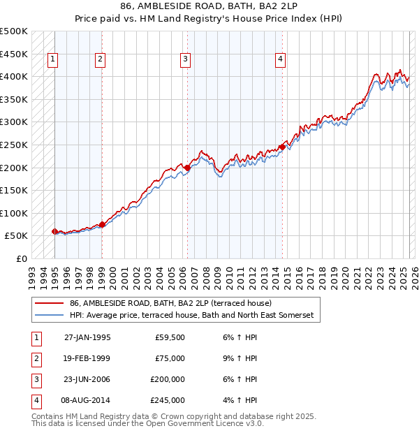 86, AMBLESIDE ROAD, BATH, BA2 2LP: Price paid vs HM Land Registry's House Price Index
