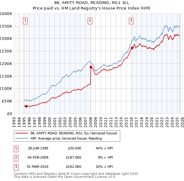 86, AMITY ROAD, READING, RG1 3LL: Price paid vs HM Land Registry's House Price Index