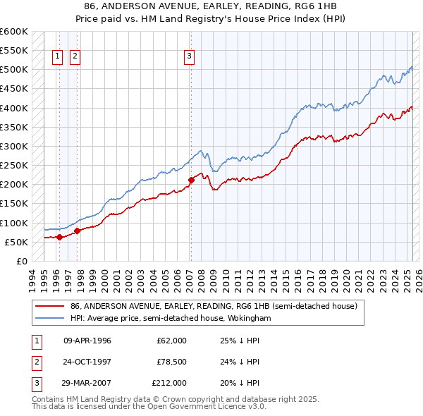 86, ANDERSON AVENUE, EARLEY, READING, RG6 1HB: Price paid vs HM Land Registry's House Price Index