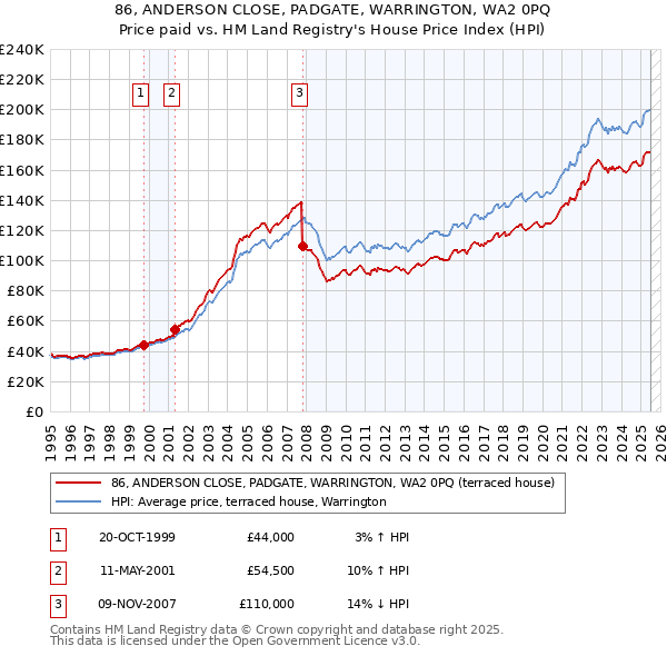 86, ANDERSON CLOSE, PADGATE, WARRINGTON, WA2 0PQ: Price paid vs HM Land Registry's House Price Index