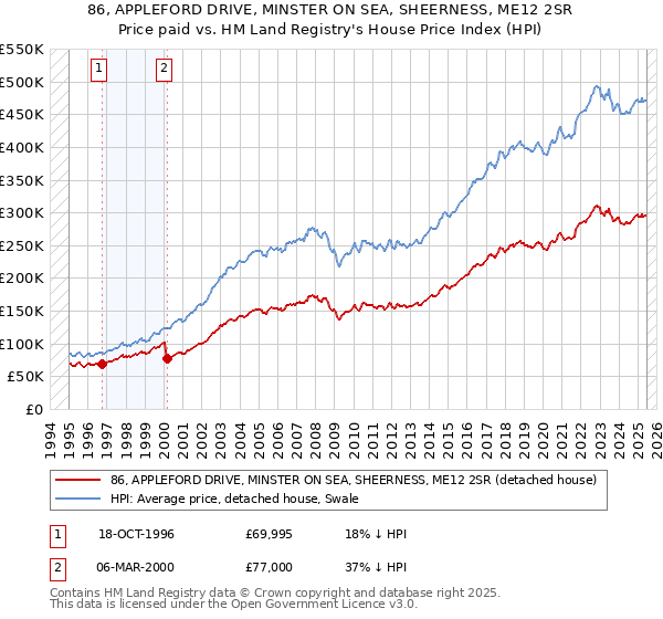 86, APPLEFORD DRIVE, MINSTER ON SEA, SHEERNESS, ME12 2SR: Price paid vs HM Land Registry's House Price Index