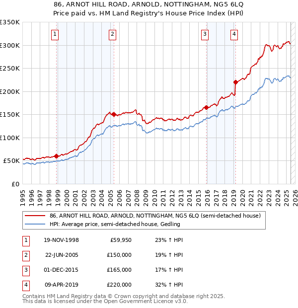 86, ARNOT HILL ROAD, ARNOLD, NOTTINGHAM, NG5 6LQ: Price paid vs HM Land Registry's House Price Index