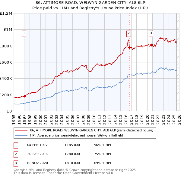 86, ATTIMORE ROAD, WELWYN GARDEN CITY, AL8 6LP: Price paid vs HM Land Registry's House Price Index