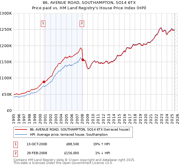 86, AVENUE ROAD, SOUTHAMPTON, SO14 6TX: Price paid vs HM Land Registry's House Price Index