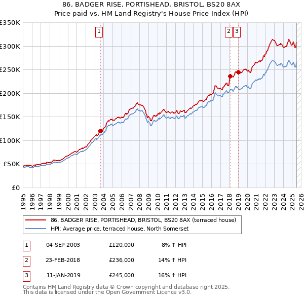 86, BADGER RISE, PORTISHEAD, BRISTOL, BS20 8AX: Price paid vs HM Land Registry's House Price Index