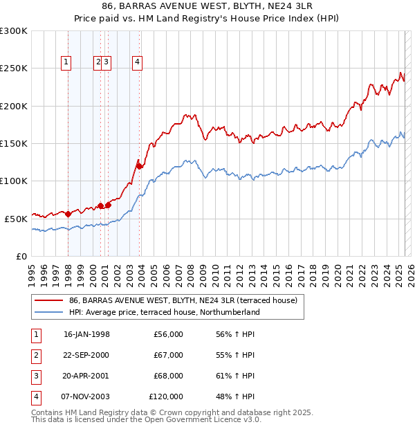 86, BARRAS AVENUE WEST, BLYTH, NE24 3LR: Price paid vs HM Land Registry's House Price Index