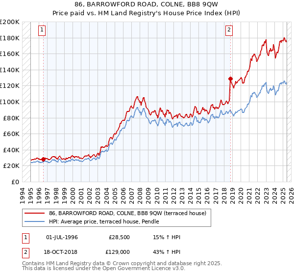 86, BARROWFORD ROAD, COLNE, BB8 9QW: Price paid vs HM Land Registry's House Price Index