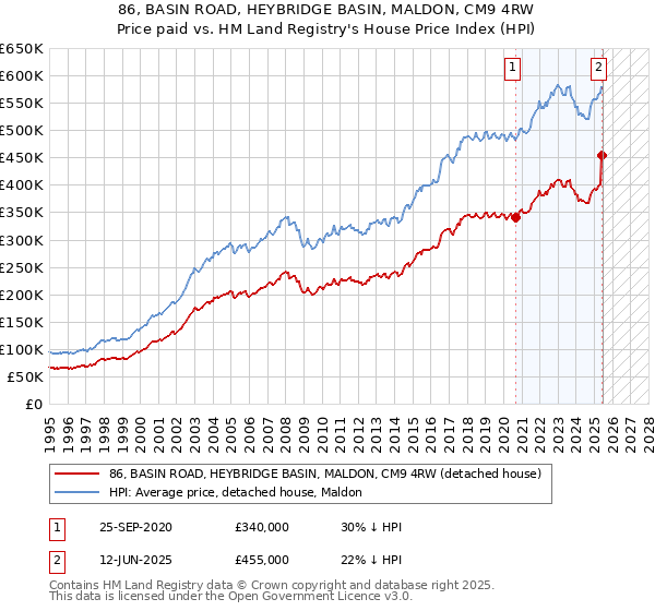 86, BASIN ROAD, HEYBRIDGE BASIN, MALDON, CM9 4RW: Price paid vs HM Land Registry's House Price Index