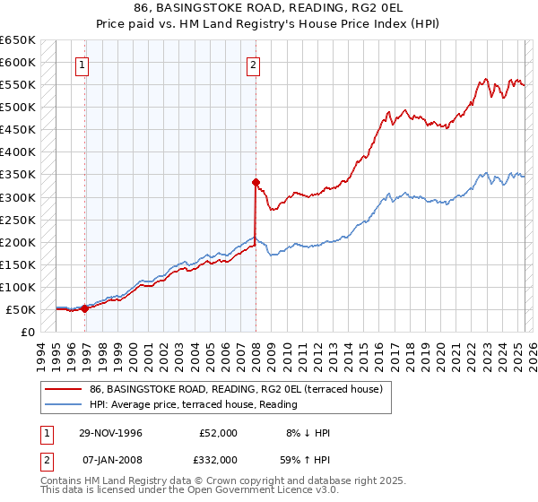 86, BASINGSTOKE ROAD, READING, RG2 0EL: Price paid vs HM Land Registry's House Price Index