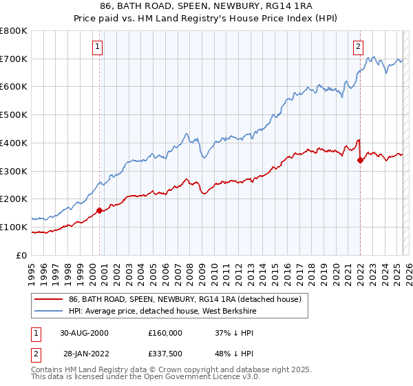 86, BATH ROAD, SPEEN, NEWBURY, RG14 1RA: Price paid vs HM Land Registry's House Price Index