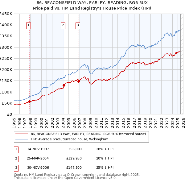 86, BEACONSFIELD WAY, EARLEY, READING, RG6 5UX: Price paid vs HM Land Registry's House Price Index
