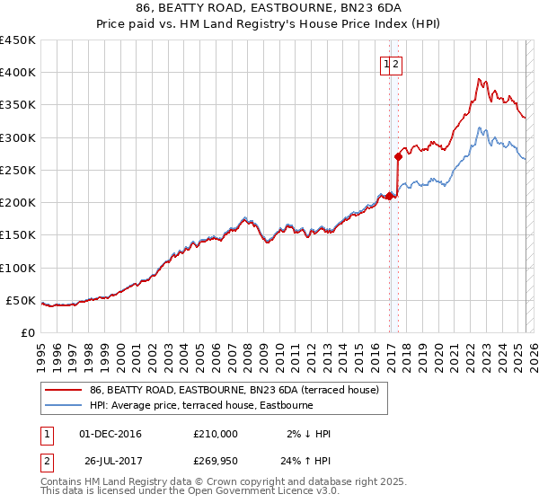 86, BEATTY ROAD, EASTBOURNE, BN23 6DA: Price paid vs HM Land Registry's House Price Index