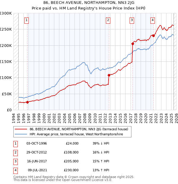 86, BEECH AVENUE, NORTHAMPTON, NN3 2JG: Price paid vs HM Land Registry's House Price Index