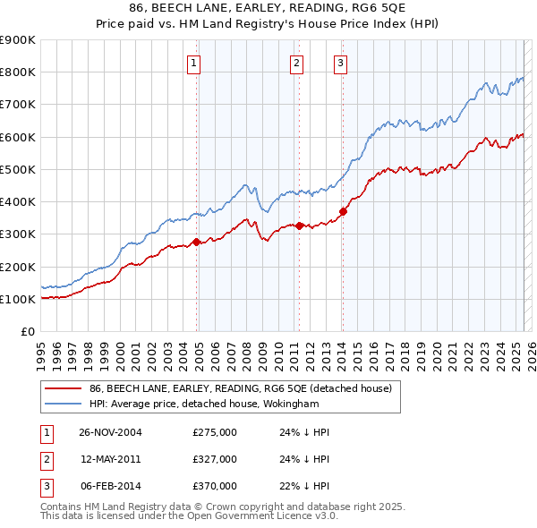 86, BEECH LANE, EARLEY, READING, RG6 5QE: Price paid vs HM Land Registry's House Price Index