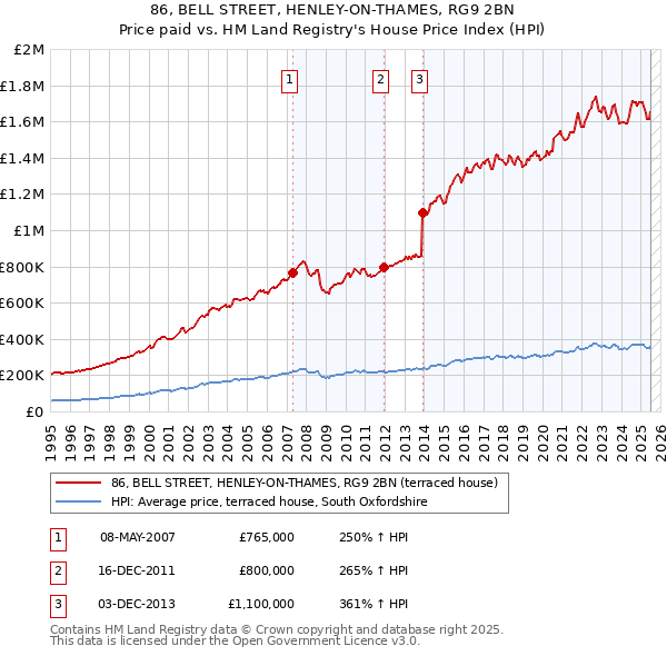 86, BELL STREET, HENLEY-ON-THAMES, RG9 2BN: Price paid vs HM Land Registry's House Price Index