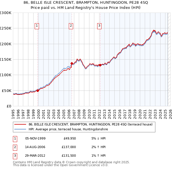 86, BELLE ISLE CRESCENT, BRAMPTON, HUNTINGDON, PE28 4SQ: Price paid vs HM Land Registry's House Price Index